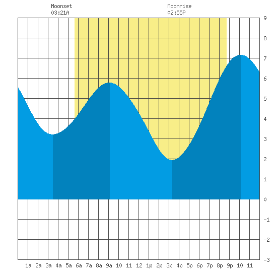 Garibaldi tide chart for Friday, May 17, 2024