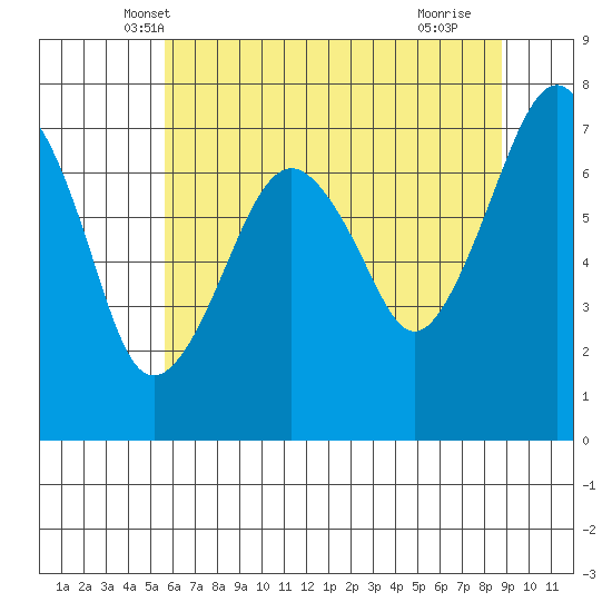 Garibaldi tide chart for Sunday, May 19, 2024