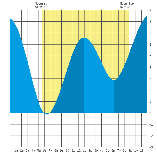 Garibaldi tide chart for Tuesday, May 21, 2024