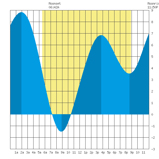 Garibaldi tide chart for Saturday, May 25, 2024