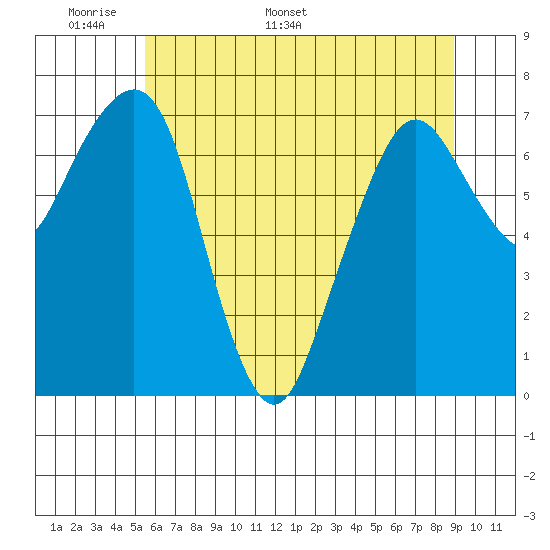 Garibaldi tide chart for Wednesday, May 29, 2024