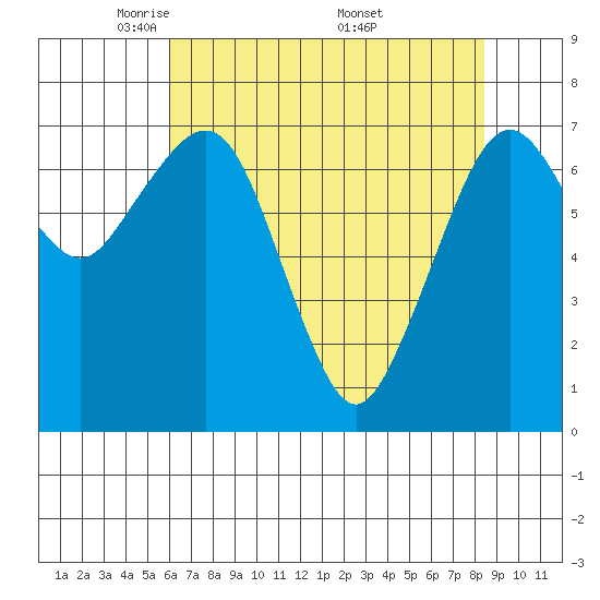 Garibaldi tide chart for Thursday, May 2, 2024