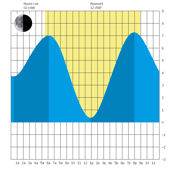 Garibaldi tide chart for Thursday, May 30, 2024