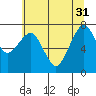 Garibaldi tide chart for Friday, May 31, 2024