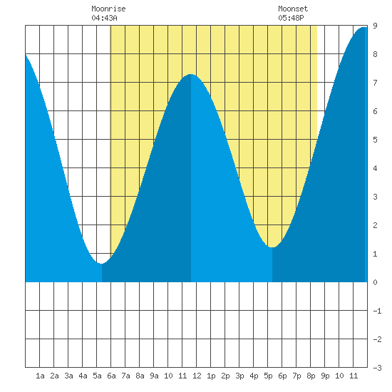 Garibaldi tide chart for Sunday, May 5, 2024