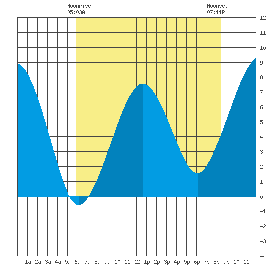 Garibaldi tide chart for Monday, May 6, 2024