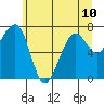 Garibaldi tide chart for Monday, June 10, 2024