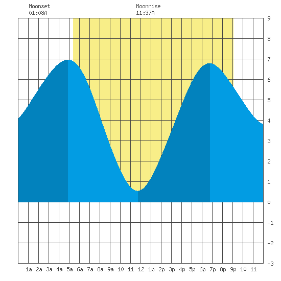 Garibaldi tide chart for Wednesday, June 12, 2024