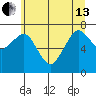 Garibaldi tide chart for Thursday, June 13, 2024