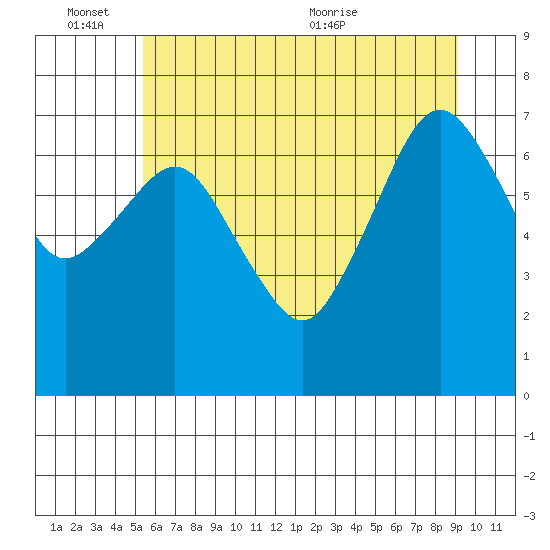 Garibaldi tide chart for Friday, June 14, 2024