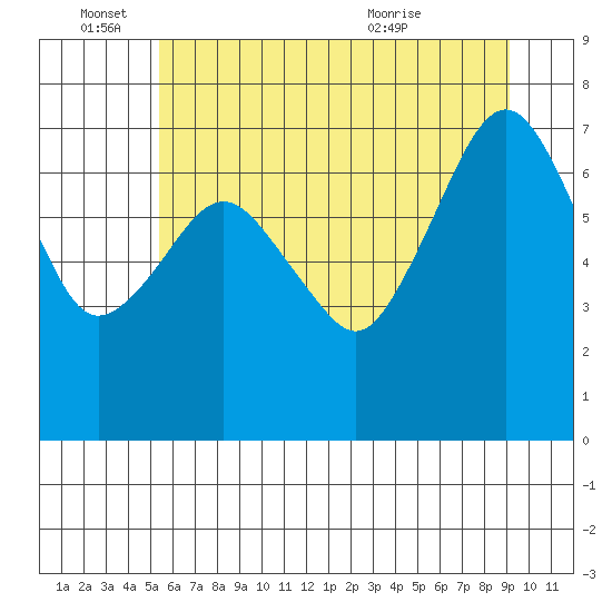 Garibaldi tide chart for Saturday, June 15, 2024