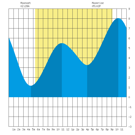 Garibaldi tide chart for Monday, June 17, 2024