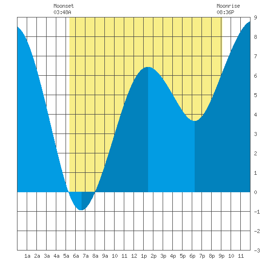 Garibaldi tide chart for Thursday, June 20, 2024