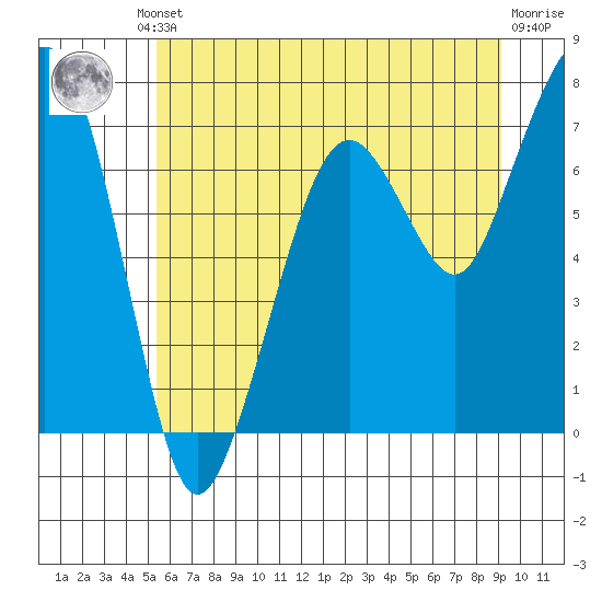 Garibaldi tide chart for Friday, June 21, 2024