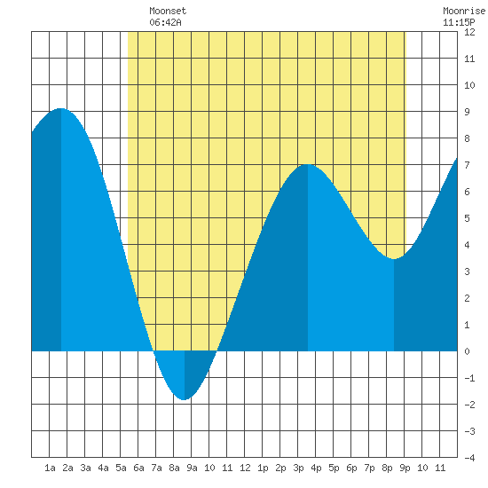 Garibaldi tide chart for Sunday, June 23, 2024