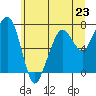 Garibaldi tide chart for Sunday, June 23, 2024