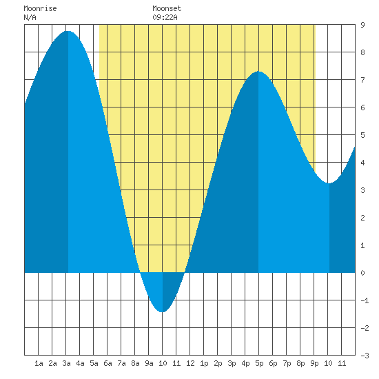 Garibaldi tide chart for Tuesday, June 25, 2024