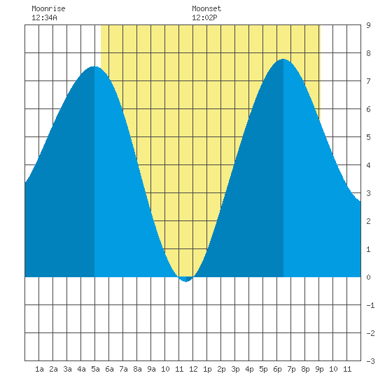Garibaldi tide chart for Thursday, June 27, 2024