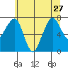Garibaldi tide chart for Thursday, June 27, 2024
