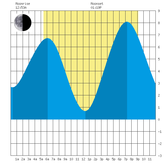 Garibaldi tide chart for Friday, June 28, 2024