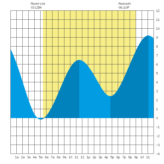 Garibaldi tide chart for Monday, June 3, 2024