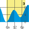 Garibaldi tide chart for Monday, June 3, 2024