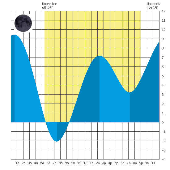 Garibaldi tide chart for Thursday, June 6, 2024