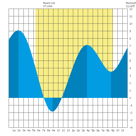 Garibaldi tide chart for Saturday, June 8, 2024