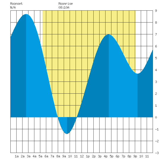 Garibaldi tide chart for Sunday, June 9, 2024