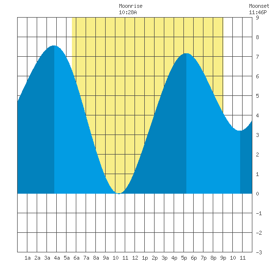 Garibaldi tide chart for Wednesday, July 10, 2024