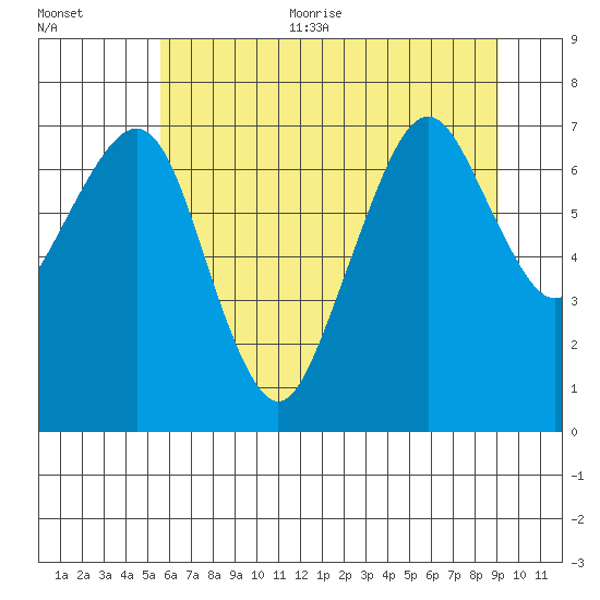 Garibaldi tide chart for Thursday, July 11, 2024