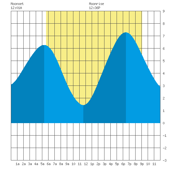 Garibaldi tide chart for Friday, July 12, 2024
