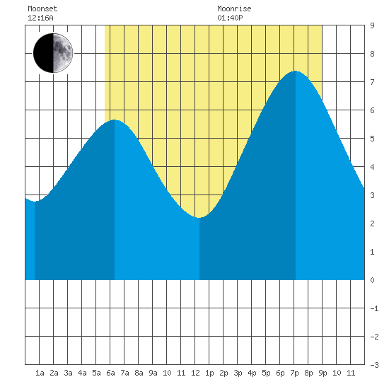 Garibaldi tide chart for Saturday, July 13, 2024