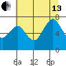 Garibaldi tide chart for Saturday, July 13, 2024