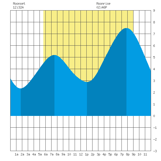 Garibaldi tide chart for Sunday, July 14, 2024