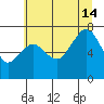 Garibaldi tide chart for Sunday, July 14, 2024