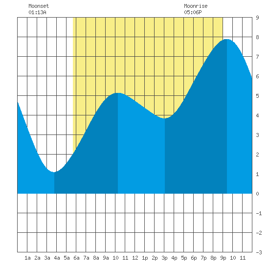 Garibaldi tide chart for Tuesday, July 16, 2024