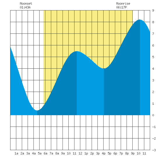 Garibaldi tide chart for Wednesday, July 17, 2024