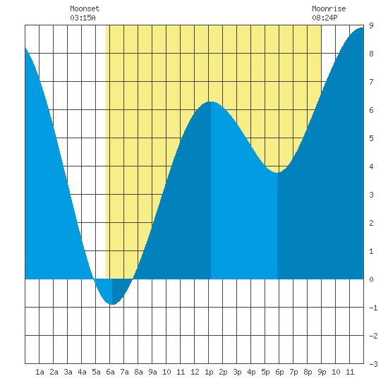 Garibaldi tide chart for Friday, July 19, 2024