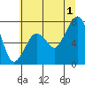Garibaldi tide chart for Monday, July 1, 2024