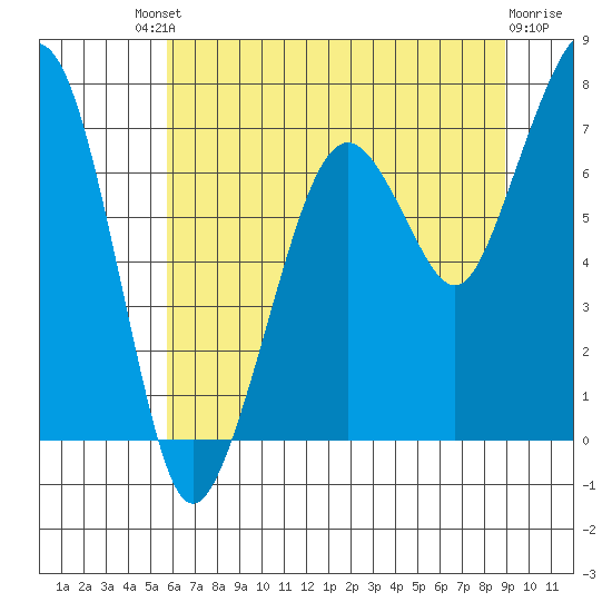 Garibaldi tide chart for Saturday, July 20, 2024