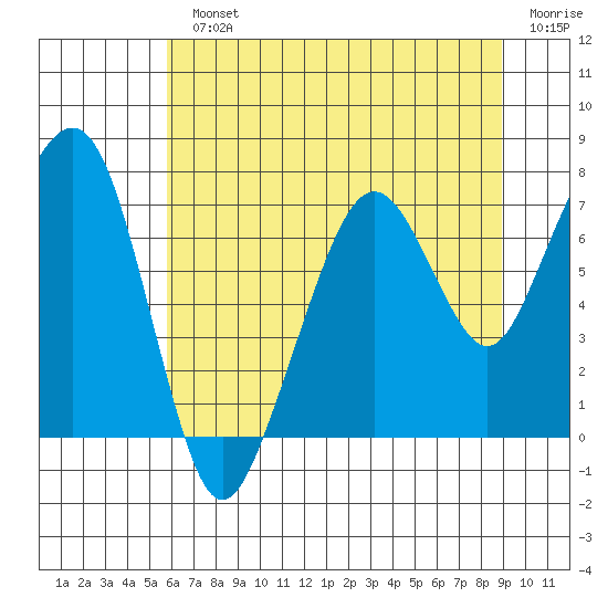 Garibaldi tide chart for Monday, July 22, 2024