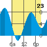Garibaldi tide chart for Tuesday, July 23, 2024