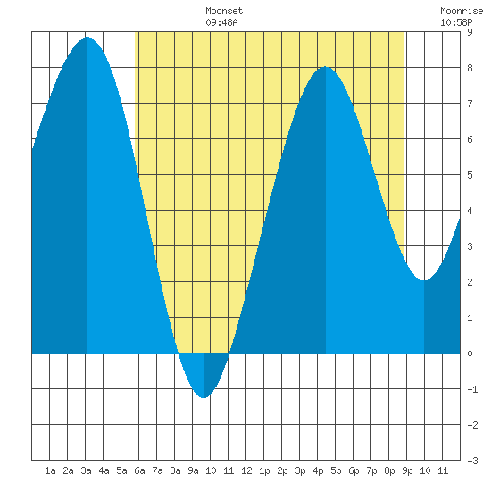 Garibaldi tide chart for Wednesday, July 24, 2024