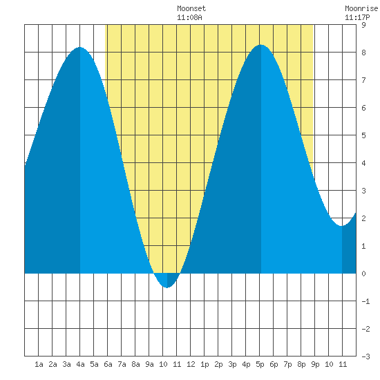 Garibaldi tide chart for Thursday, July 25, 2024