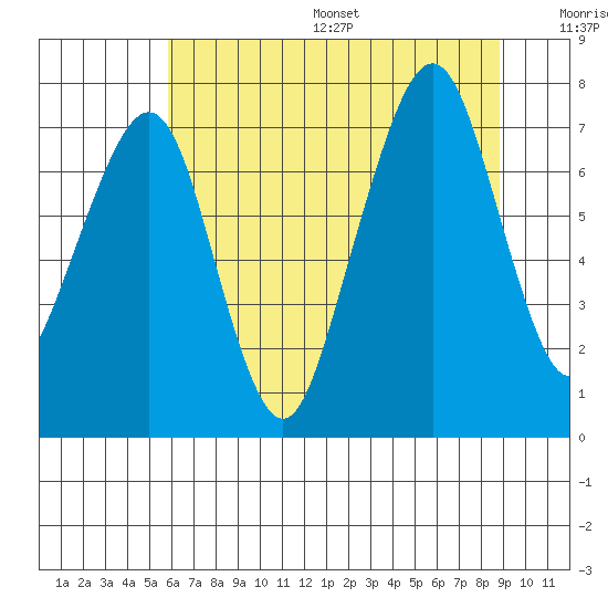 Garibaldi tide chart for Friday, July 26, 2024