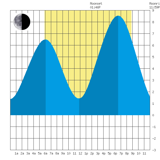 Garibaldi tide chart for Saturday, July 27, 2024