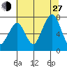 Garibaldi tide chart for Saturday, July 27, 2024