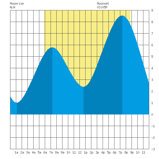 Garibaldi tide chart for Sunday, July 28, 2024