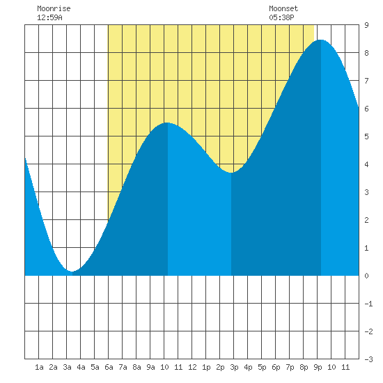Garibaldi tide chart for Tuesday, July 30, 2024